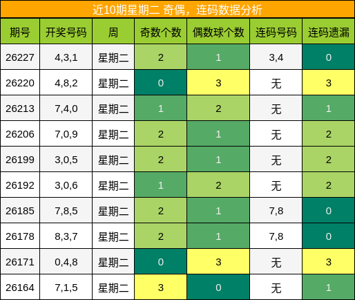 奇偶分析，连码分析