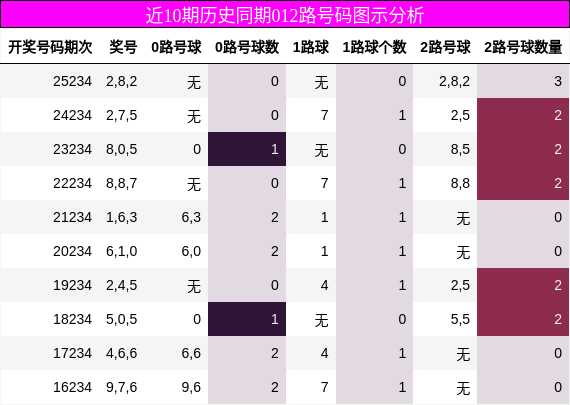 近10期历史同期012路号码图示分析