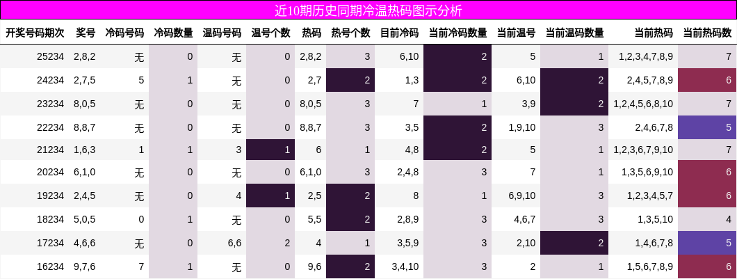 近10期历史同期冷温热码图示分析
