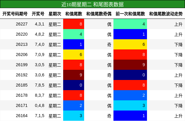 近10期星期二 和尾图表数据