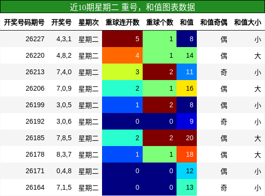 近10期星期二 重号，和值图表数据