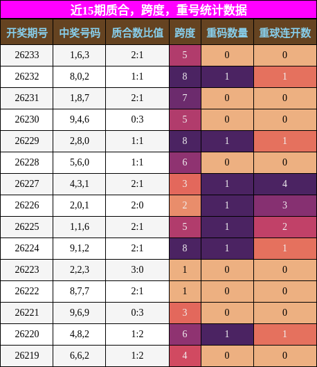 近15期质合、跨度、重号统计数据