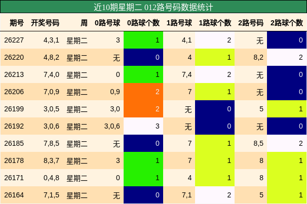 近10期星期二 012路号码数据统计