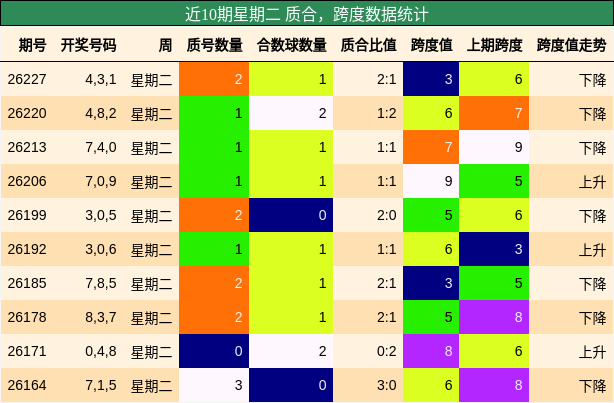 近10期星期二 质合,跨度数据统计