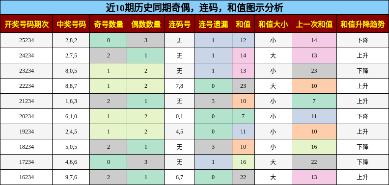 奇偶分析，连码分析，和值分析