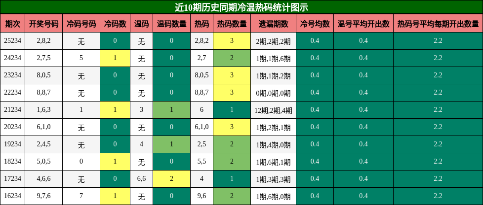 冷温热码分析