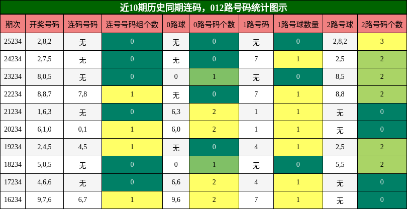 连码分析，012路号码分析