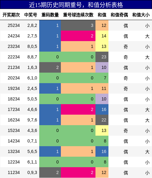 重号分析，和值分析