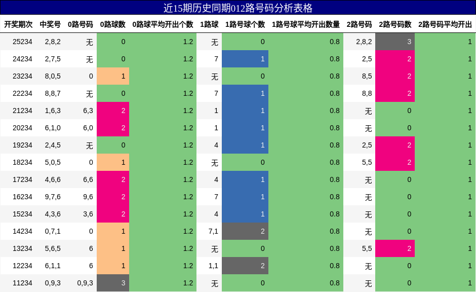 012路号码分析