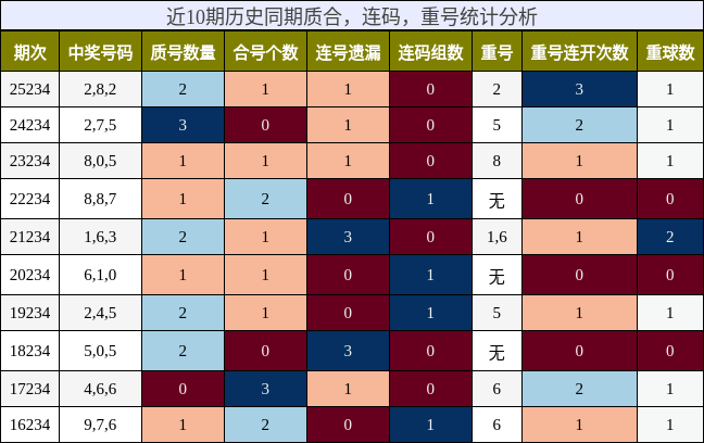 近10期历史同期质合,连码,重号统计分析