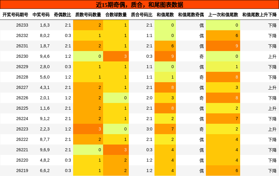 奇偶分析，质合分析，和尾分析