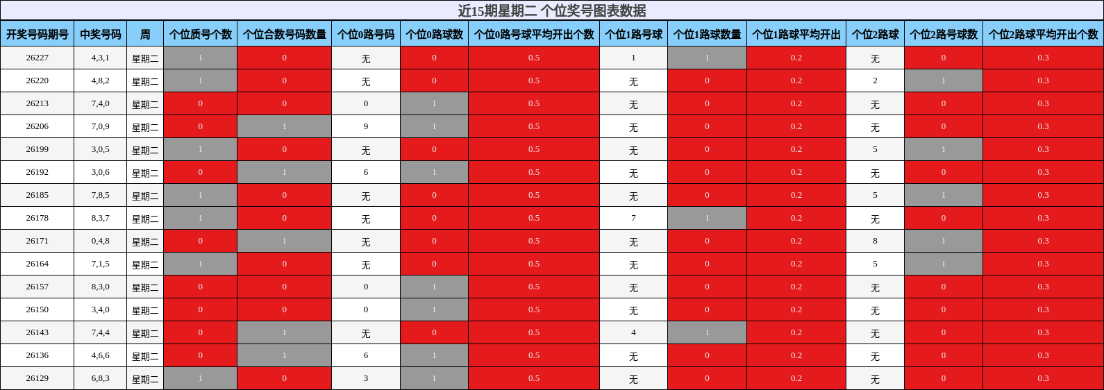 近15期星期二 个位奖号图表数据