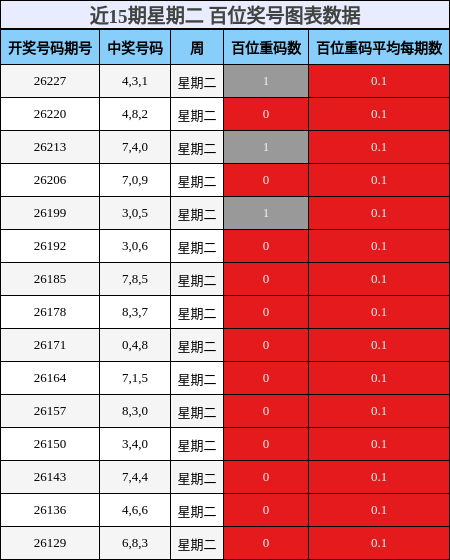 近15期星期二 百位奖号图表数据