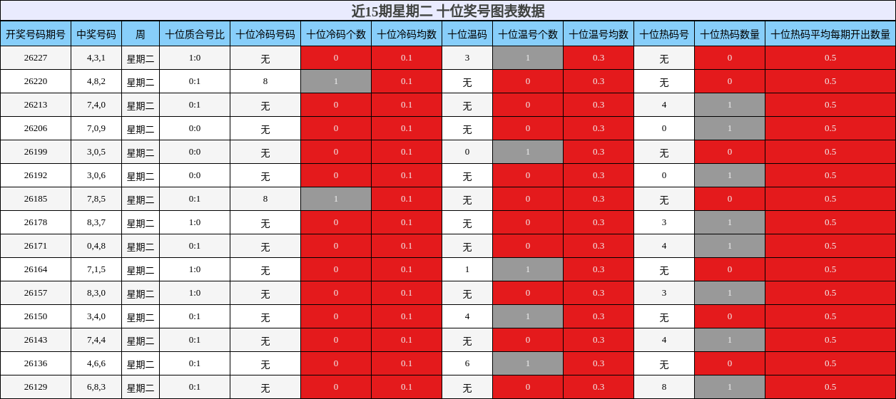 近15期星期二 十位奖号图表数据