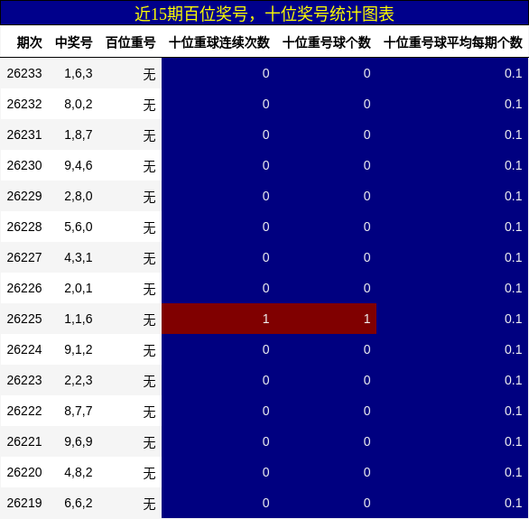 百位奖号分析,十位奖号分析