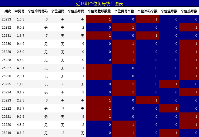 个位奖号分析