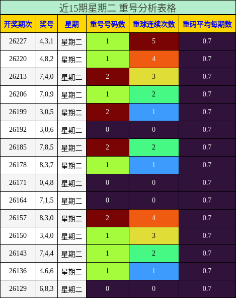 近15期星期二 重号分析表格