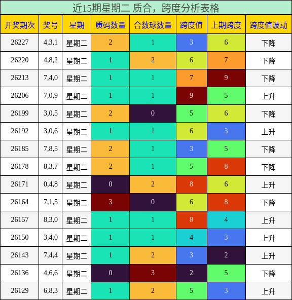 近15期星期二 质合,跨度分析表格
