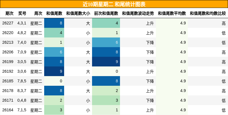 和尾分析