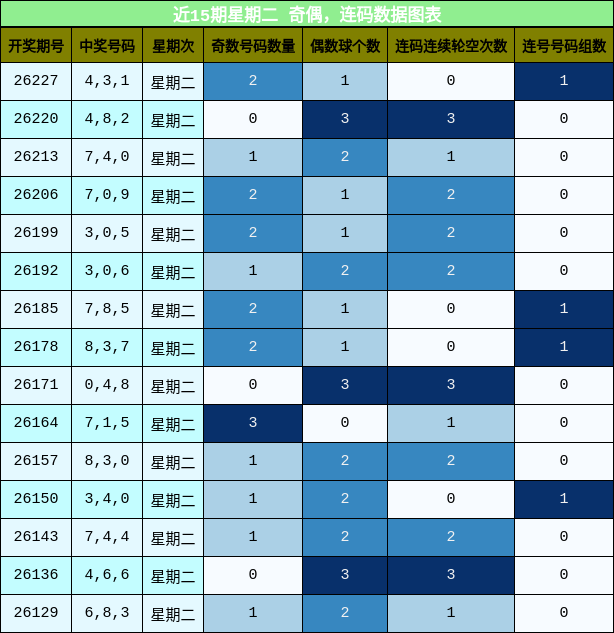 奇偶分析，连码分析