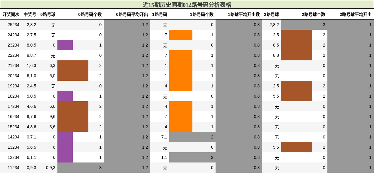012路号码分析