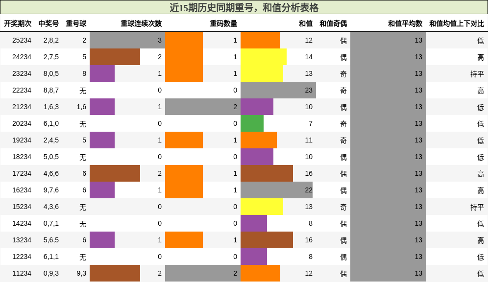 重号分析,和值分析