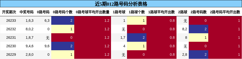 012路号码分析