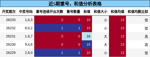 重号分析,和值分析