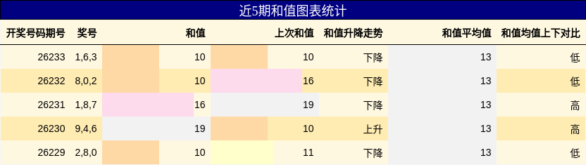 和值分析