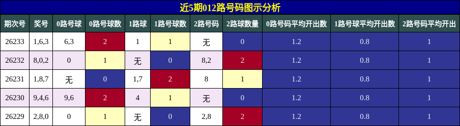 012路号码分析