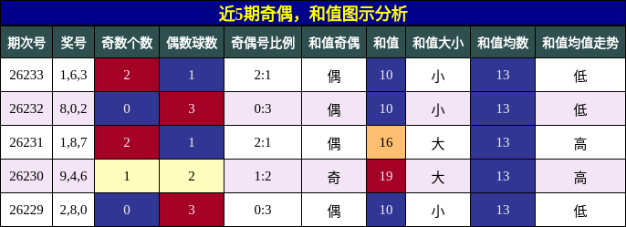 奇偶分析,和值分析