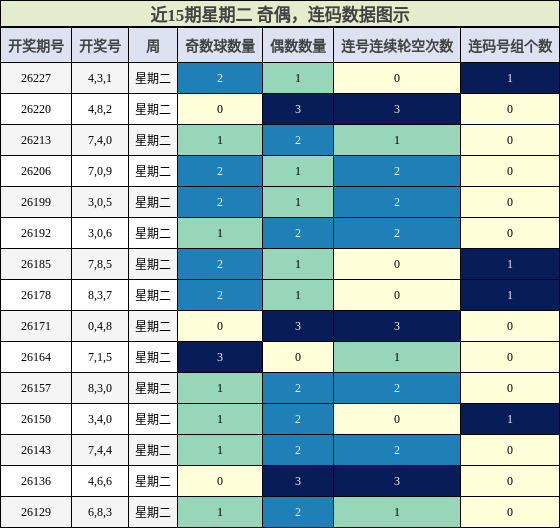 奇偶分析,连码分析