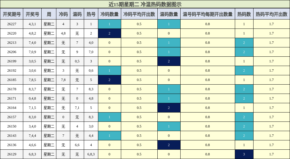 冷温热码分析