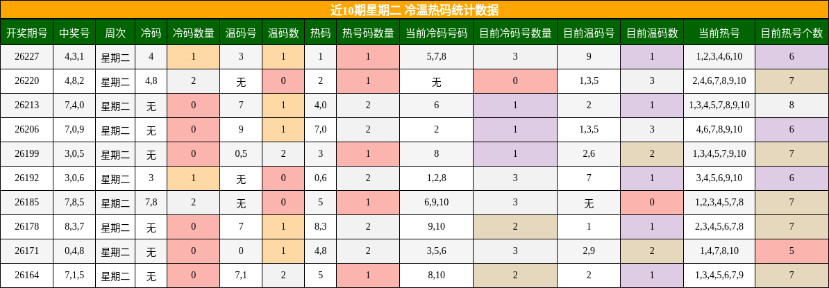 冷温热码分析