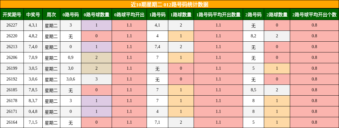 012路号码分析