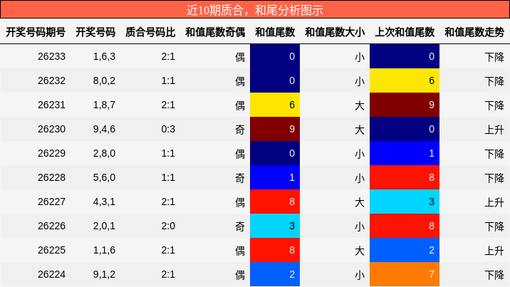 近10期质合分析，和尾分析图示
