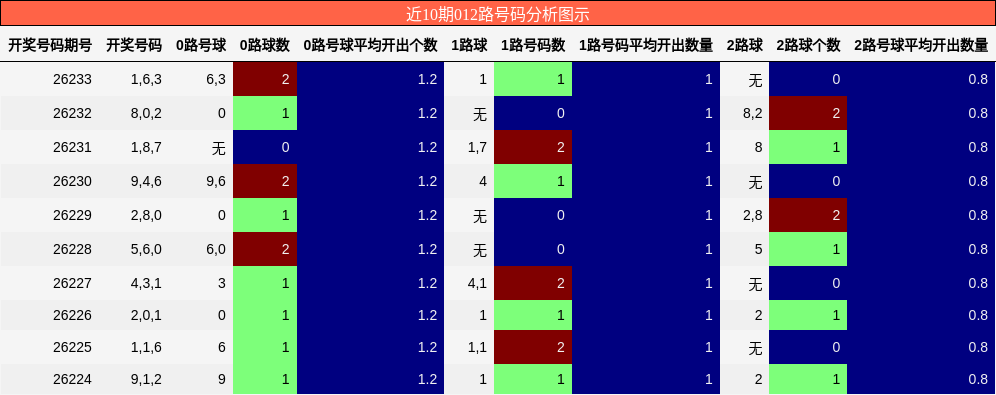 近10期012路号码分析图示