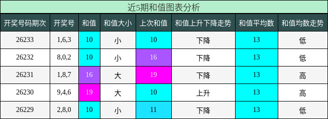 和值分析