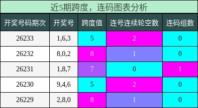 跨度分析,连码分析