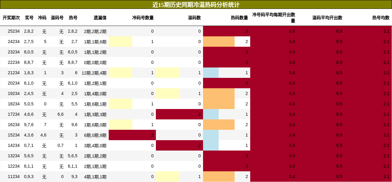 冷温热码分析