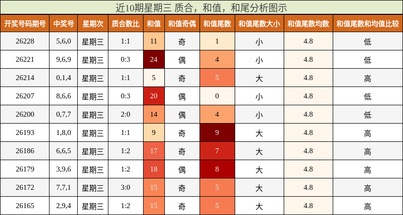 近10期星期三 质合，和值，和尾分析图示