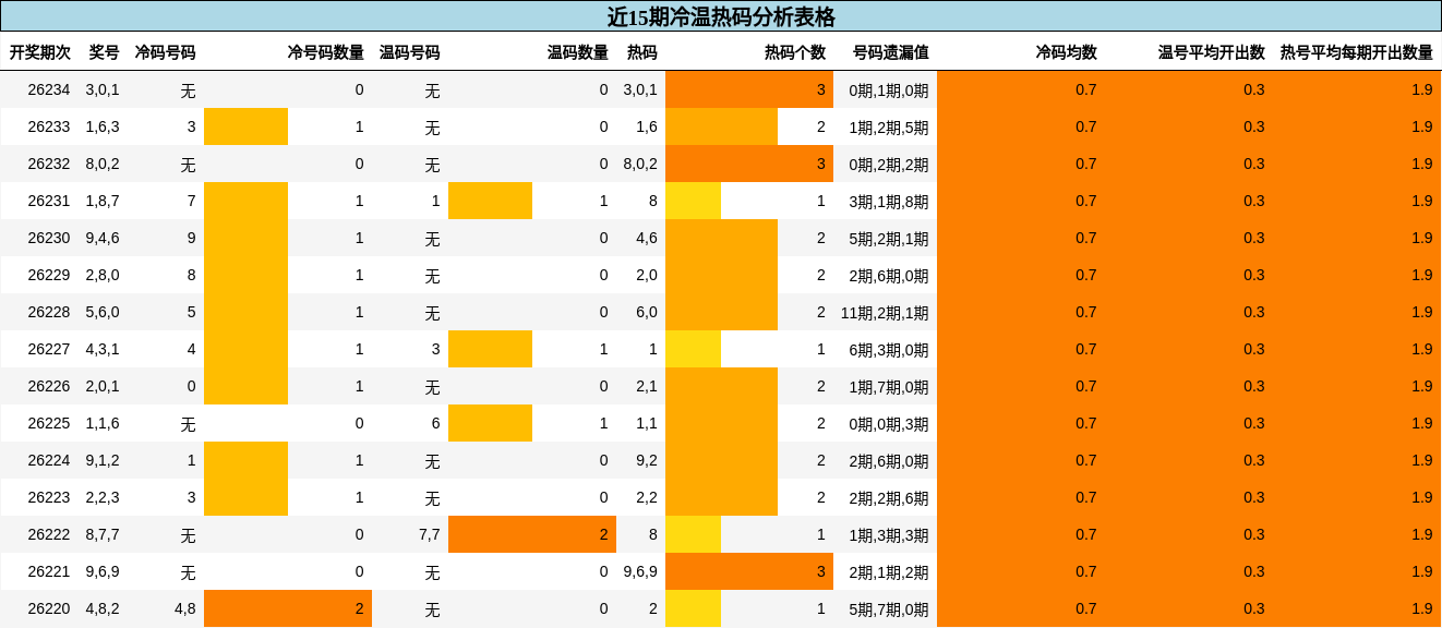冷温热码分析