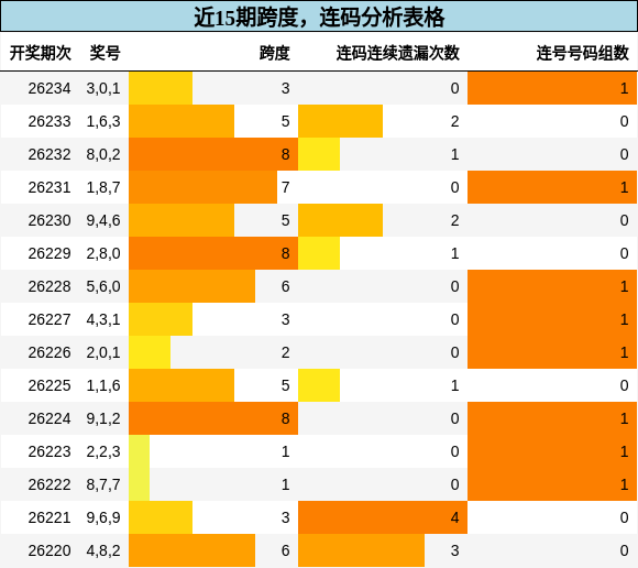 跨度分析，连码分析