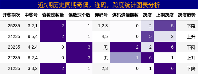 近5期历史同期奇偶,连码,跨度统计图表分析