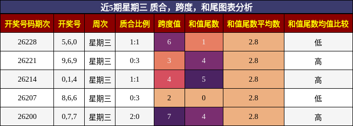近5期星期三 质合，跨度，和尾图表分析