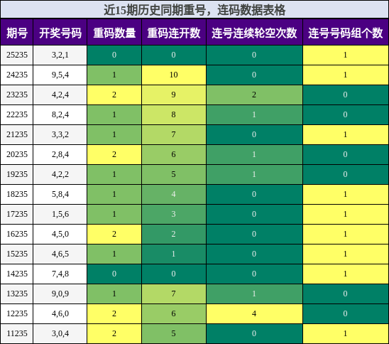重号分析,连码分析