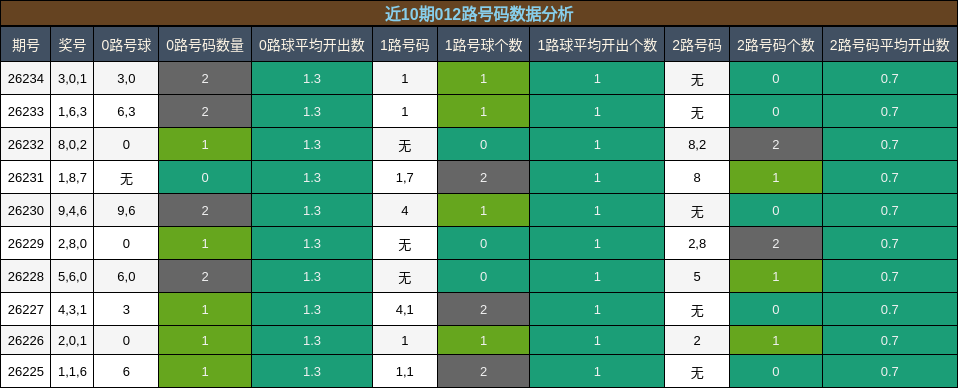 012路号码分析