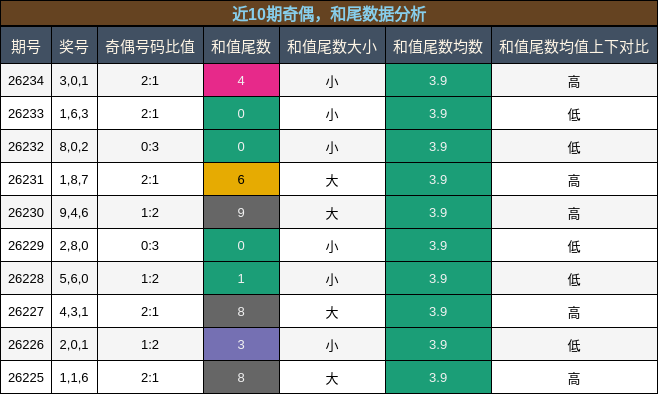 奇偶分析,和尾分析