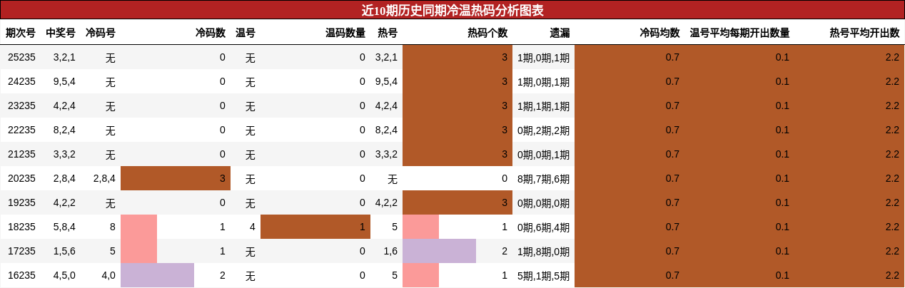 冷温热码分析