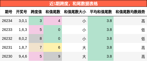 跨度分析,和尾分析